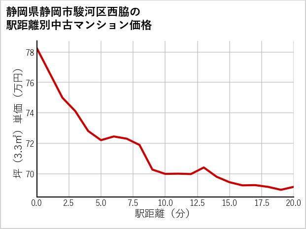 静岡県静岡市駿河区西脇の徒歩距離別の中古マンション坪単価
