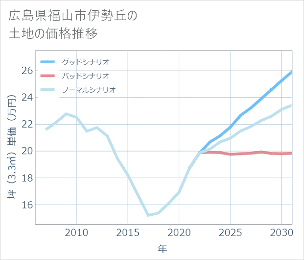 広島県福山市伊勢丘の土地価格推移