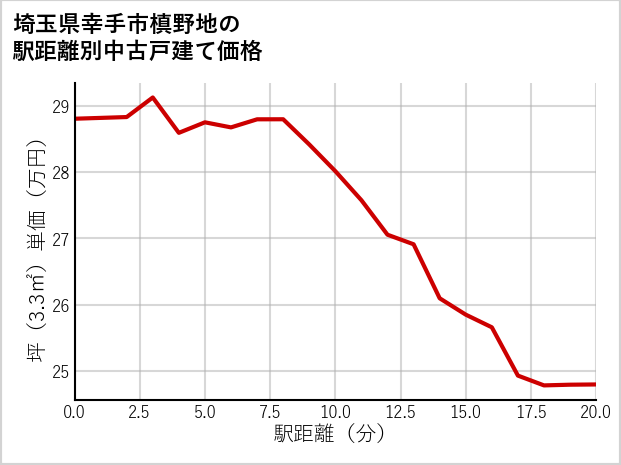 埼玉県幸手市槙野地の徒歩距離別の中古戸建て坪単価