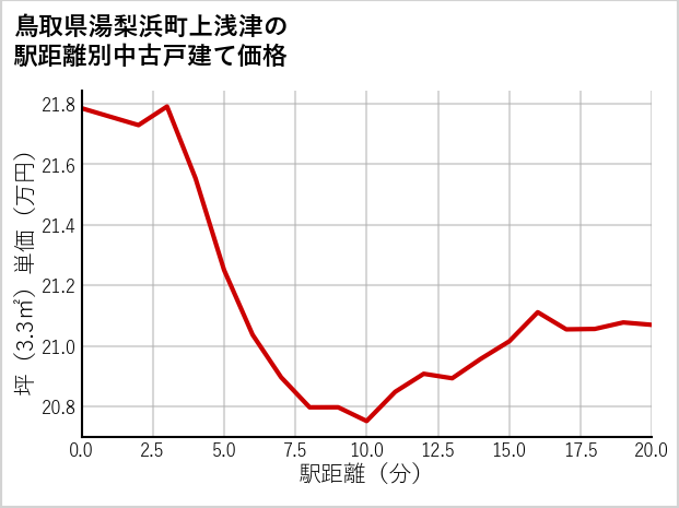 鳥取県湯梨浜町上浅津の徒歩距離別の中古戸建て坪単価
