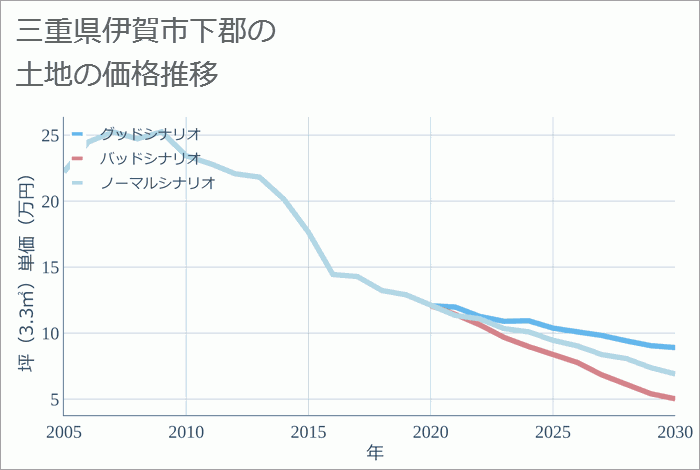 三重県伊賀市下郡の土地価格推移