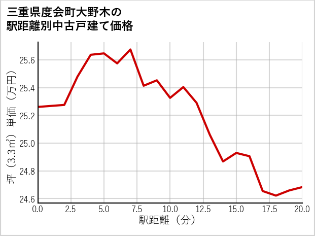 三重県度会町大野木の徒歩距離別の中古戸建て坪単価