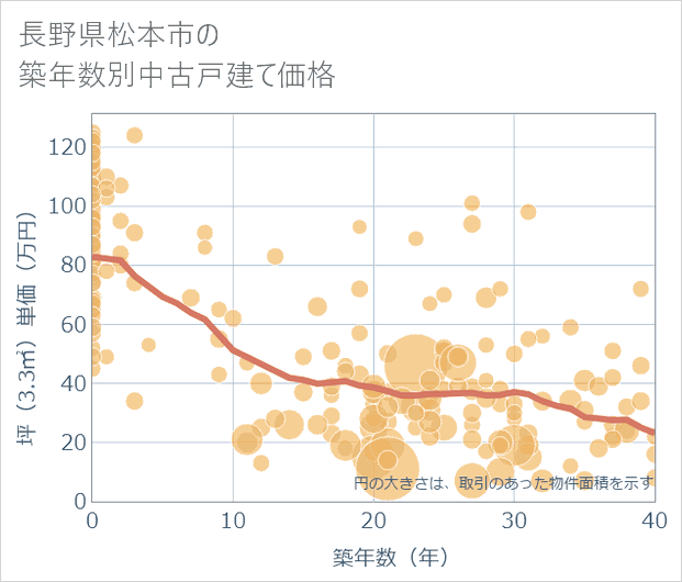 長野県松本市の築年数別の中古戸建て坪単価