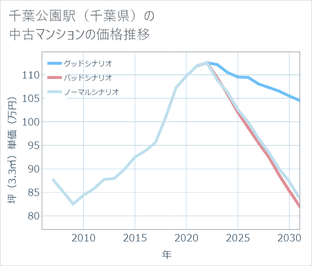 千葉公園駅(千葉県)の中古マンション価格推移