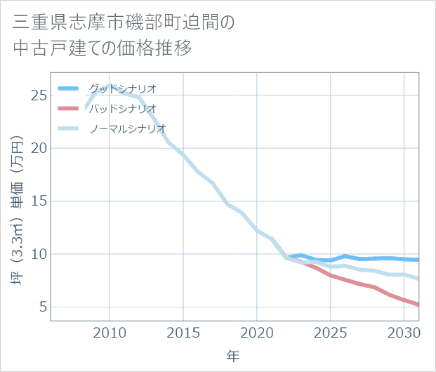 三重県志摩市磯部町迫間の中古戸建て価格推移