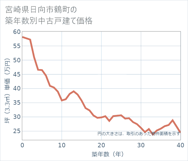 宮崎県日向市鶴町の築年数別の中古戸建て坪単価