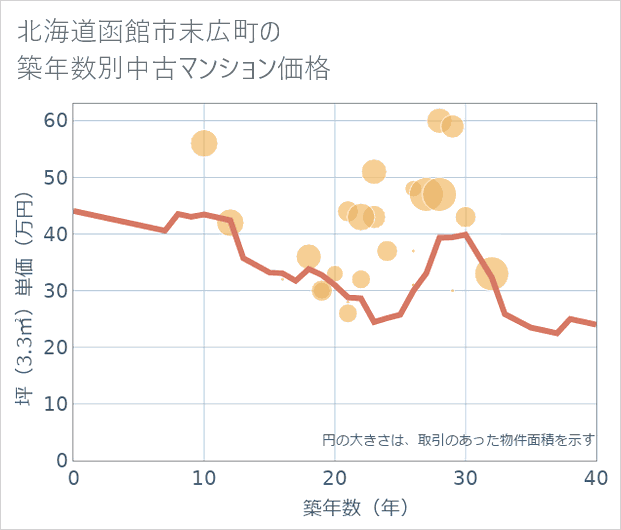 北海道函館市末広町の築年数別の中古マンション坪単価