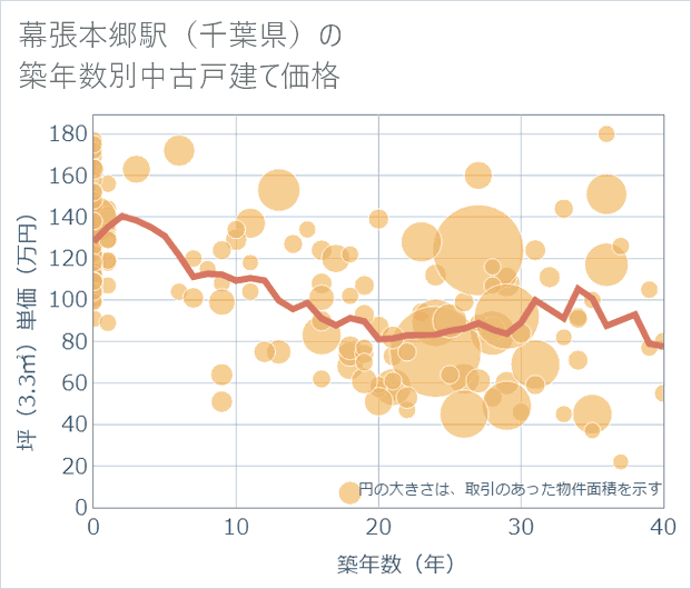 幕張本郷駅(千葉県)の築年数別の中古戸建て坪単価