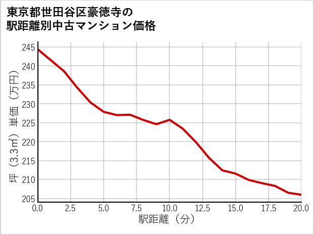 東京都世田谷区豪徳寺の徒歩距離別の中古マンション坪単価