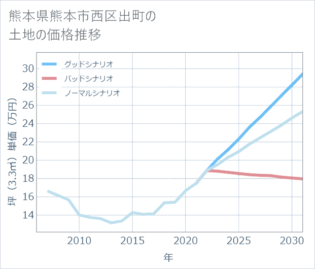 熊本県熊本市西区出町の土地価格推移
