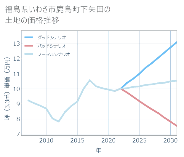 福島県いわき市鹿島町下矢田の土地価格推移