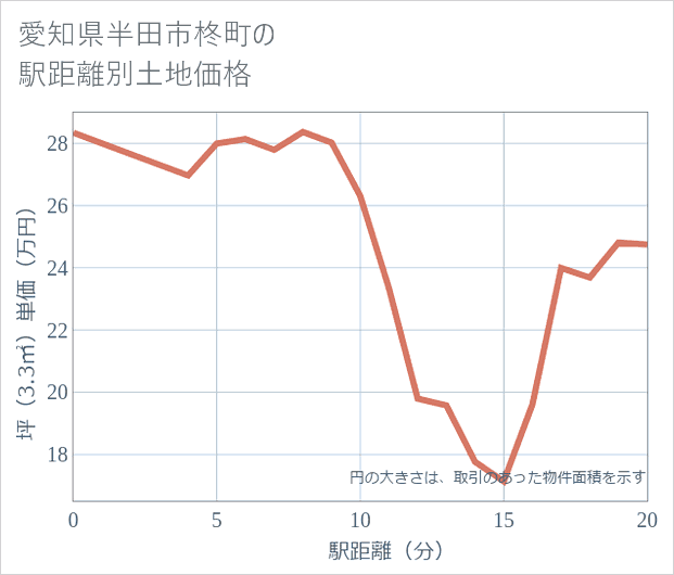 愛知県半田市柊町の徒歩距離別の土地坪単価