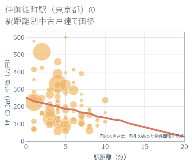 仲御徒町駅(東京都)の徒歩距離別の中古戸建て坪単価