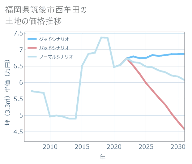 福岡県筑後市西牟田の土地価格推移