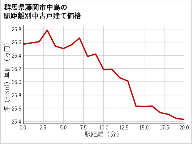 群馬県藤岡市中島の徒歩距離別の中古戸建て坪単価
