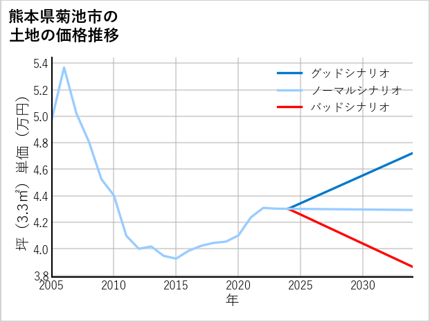 熊本県菊池市の土地価格推移