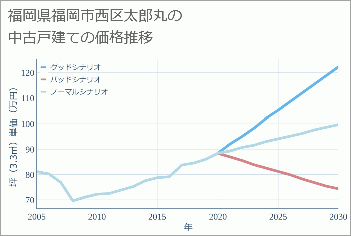 福岡県福岡市西区太郎丸の中古戸建て価格推移