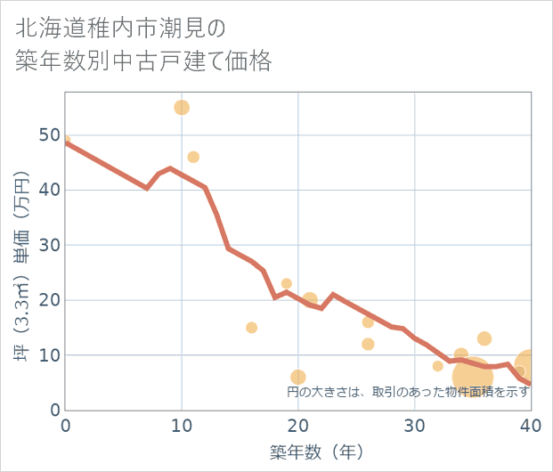 北海道稚内市潮見の築年数別の中古戸建て坪単価