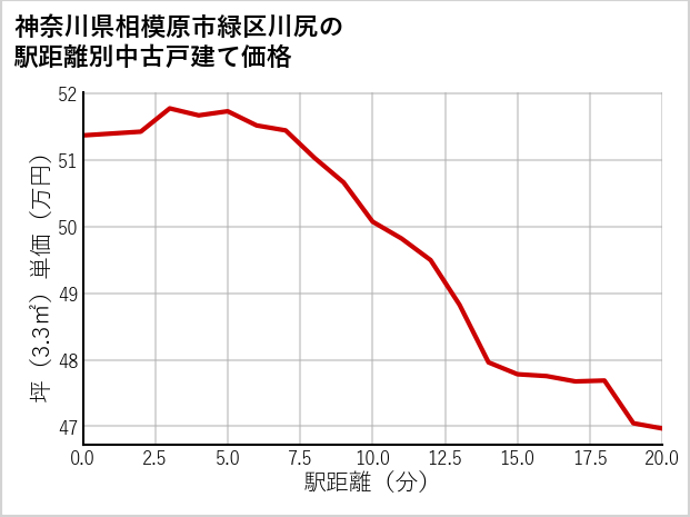 神奈川県相模原市緑区川尻の徒歩距離別の中古戸建て坪単価