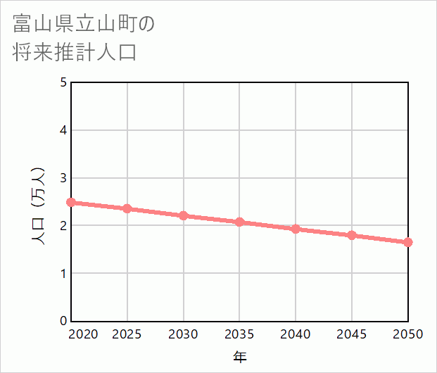 立山町の将来推計人口