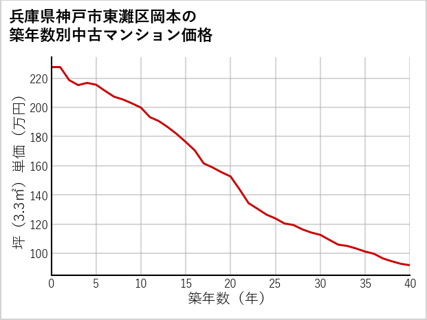 兵庫県神戸市東灘区岡本の築年数別の中古マンション坪単価