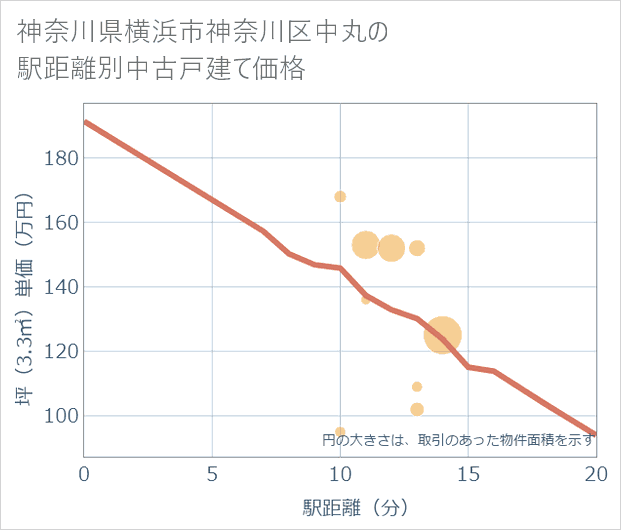 神奈川県横浜市神奈川区中丸の徒歩距離別の中古戸建て坪単価