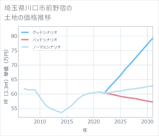 埼玉県川口市前野宿の土地価格推移