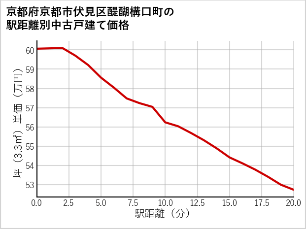 京都府京都市伏見区醍醐構口町の徒歩距離別の中古戸建て坪単価