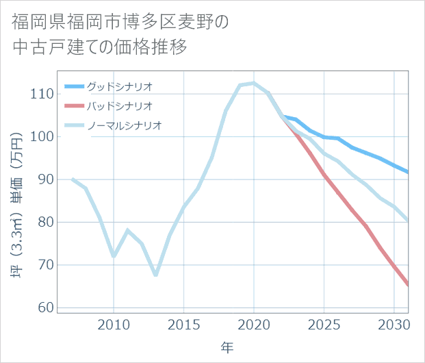福岡県福岡市博多区麦野の中古戸建て価格推移