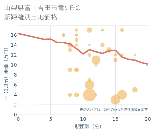 山梨県富士吉田市竜ケ丘の徒歩距離別の土地坪単価