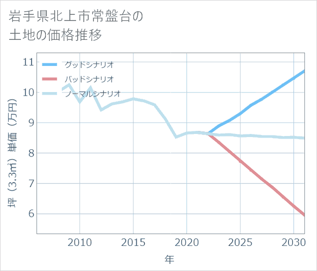 岩手県北上市常盤台の土地価格推移