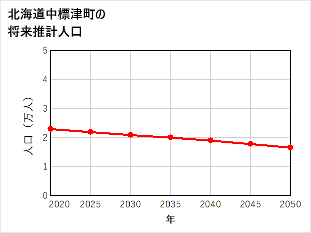 中標津町の将来推計人口