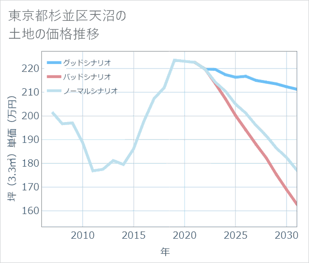 東京都杉並区天沼の土地価格推移