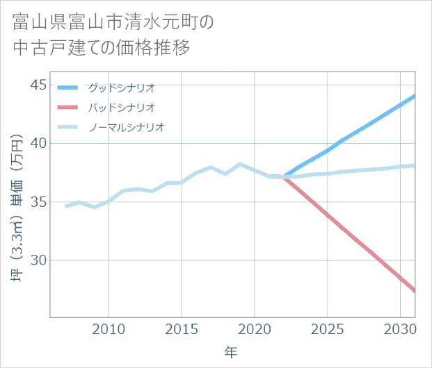 富山県富山市清水元町の中古戸建て価格推移