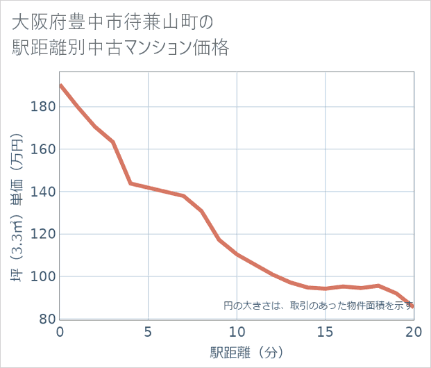 大阪府豊中市待兼山町の徒歩距離別の中古マンション坪単価
