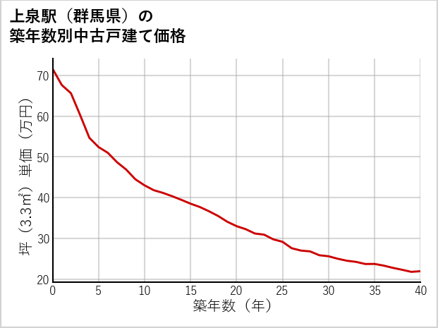 上泉駅（群馬県）の築年数別の中古戸建て坪単価