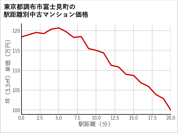 東京都調布市富士見町の徒歩距離別の中古マンション坪単価