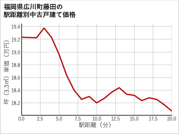 福岡県広川町藤田の徒歩距離別の中古戸建て坪単価