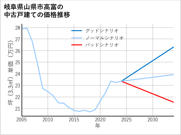 岐阜県山県市高富の中古戸建て価格推移