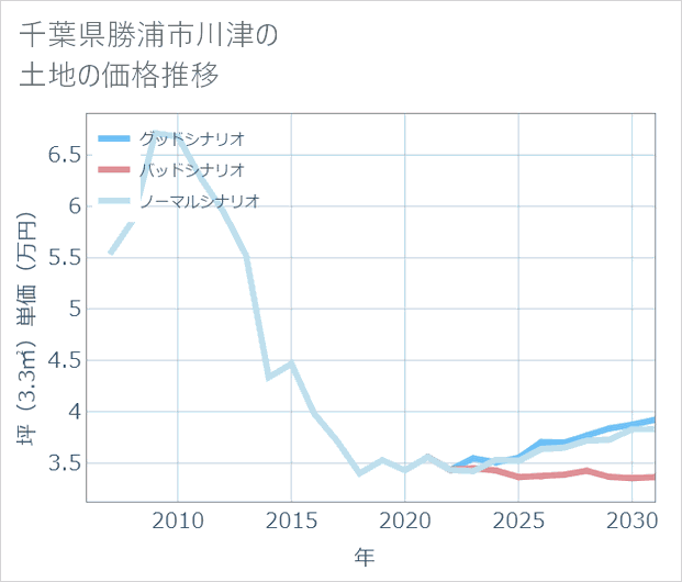 千葉県勝浦市川津の土地価格推移