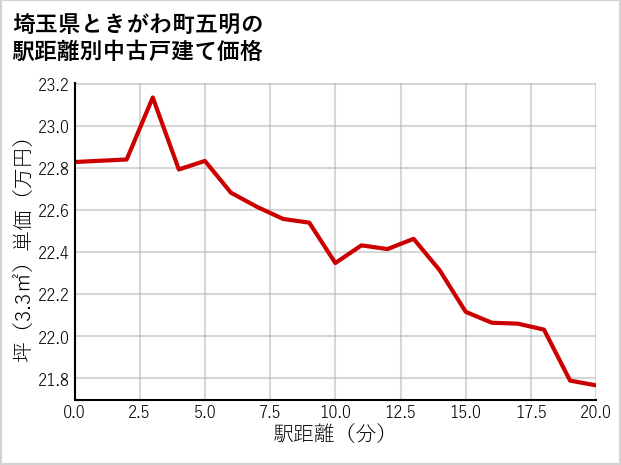 埼玉県ときがわ町五明の徒歩距離別の中古戸建て坪単価