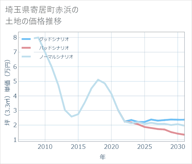 埼玉県寄居町赤浜の土地価格推移