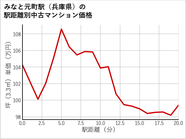 みなと元町駅（兵庫県）の徒歩距離別の中古マンション坪単価