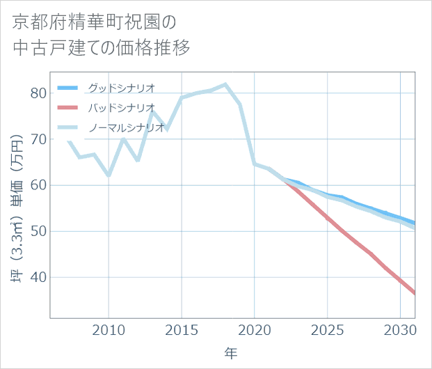 京都府精華町祝園の中古戸建て価格推移