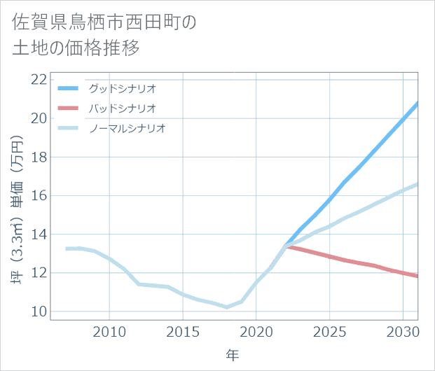 佐賀県鳥栖市西田町の土地価格推移