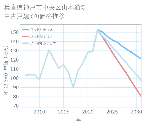 兵庫県神戸市中央区山本通の中古戸建て価格推移