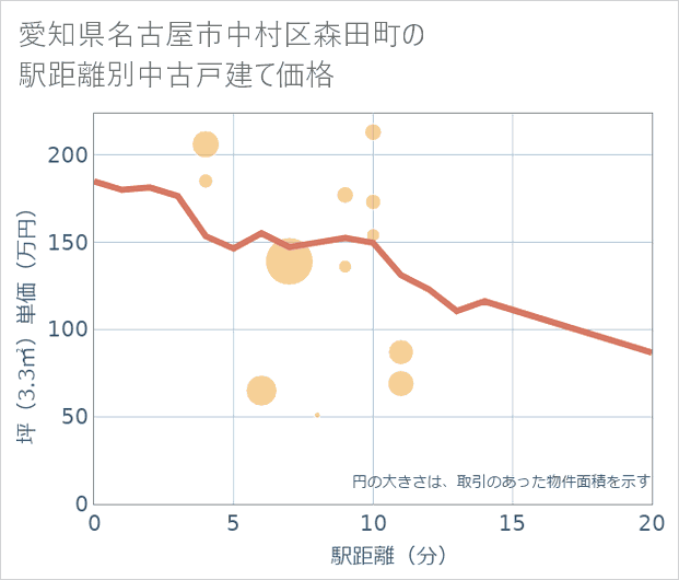 愛知県名古屋市中村区森田町の徒歩距離別の中古戸建て坪単価