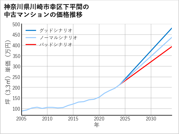 神奈川県川崎市幸区下平間の中古マンション価格推移