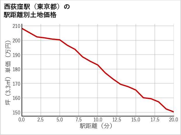 西荻窪駅（東京都）の徒歩距離別の土地坪単価