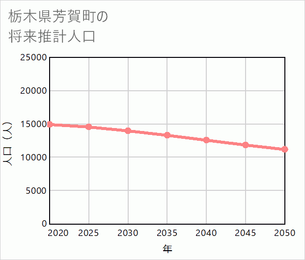 芳賀町の将来推計人口